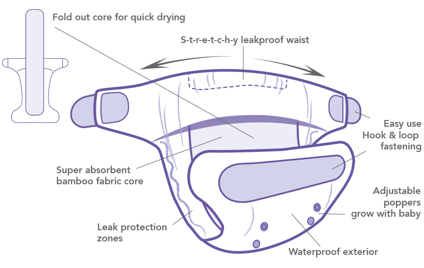all in one reusable nappies product info diagram